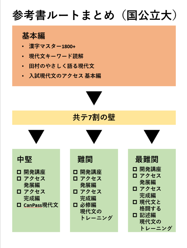 2023年最新版】ガチで伸びる！国語・現代文の参考書ルートを徹底解説！【大学入試】 - 個別指導塾 ルナアカデミー