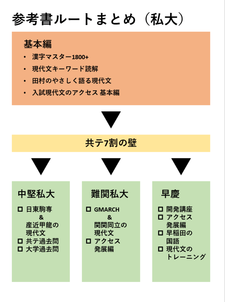 2023年最新版】ガチで伸びる！国語・現代文の参考書ルートを徹底解説！【大学入試】 - 個別指導塾 ルナアカデミー